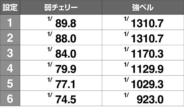喰霊零弱チェリー強ベル確率