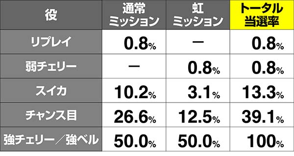 喰霊零ボーナスミッション当選率解析