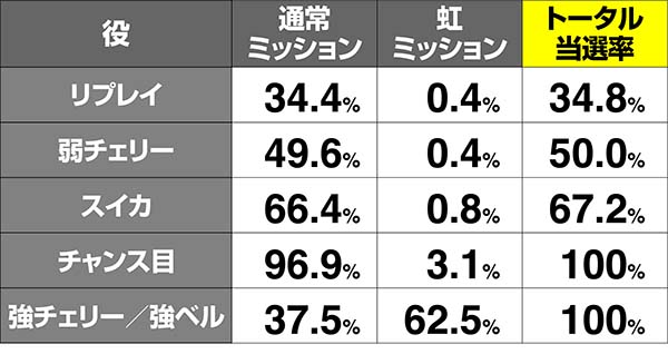 喰霊零共鳴ゾーン神楽ステージミッションストック当選率