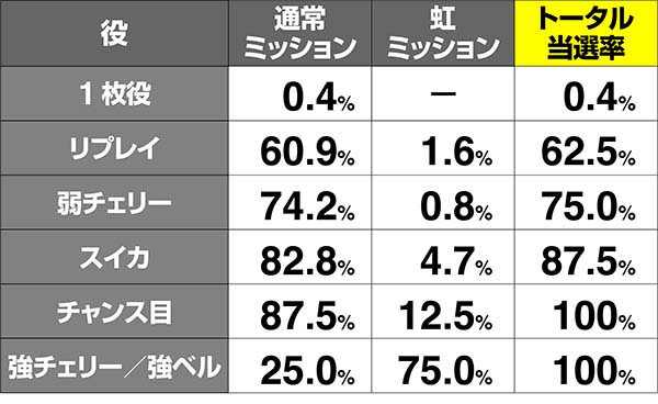 喰霊零共鳴ゾーン黄泉ステージミッションストック当選率
