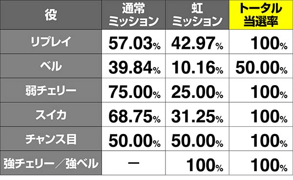 喰霊零特化ゾーン運命乱ミッションストック当選率