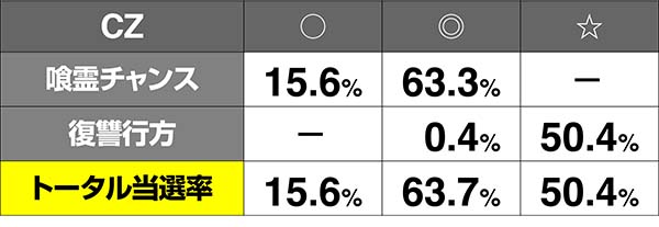 喰霊零零カウンターCZ当選率解析