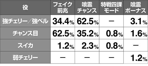 喰霊零小役抽選解析