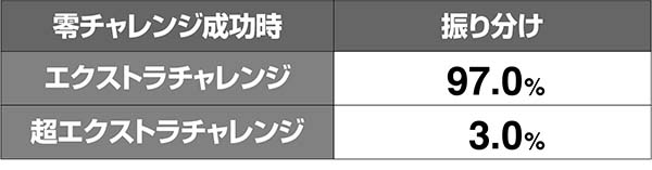 喰霊零エクストラチャレンジ振り分け解析
