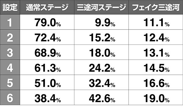 喰霊零三途河ステージ引き戻しゾーン移行率解析