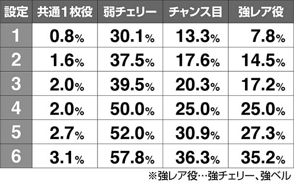 喰霊零高確移行率解析