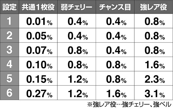 喰霊零通常時低確中・ボーナス当選率解析