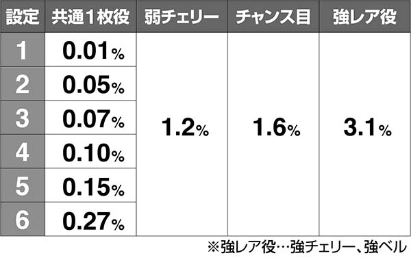 喰霊零通常時高確中・ボーナス当選率解析