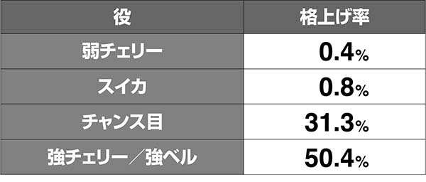 喰霊零フェイク前兆昇格抽選解析