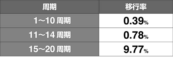 喰霊零フリーズ高確移行率