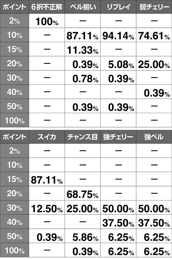 喰霊零CZ獲得ポイント振り分け