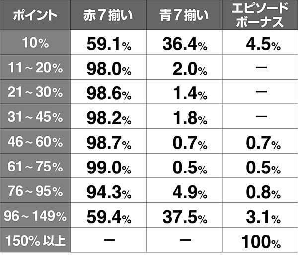 喰霊零CZボーナス振り分け