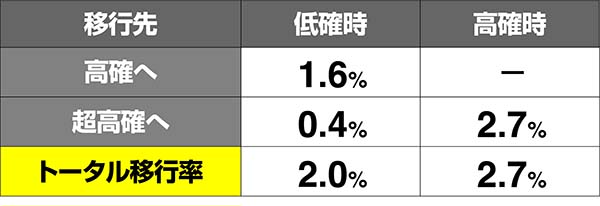 喰霊零共鳴ゾーン高確移行率