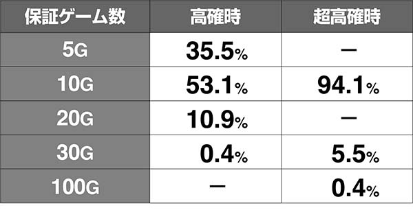 喰霊零共鳴ゾーン高確保証ゲーム数