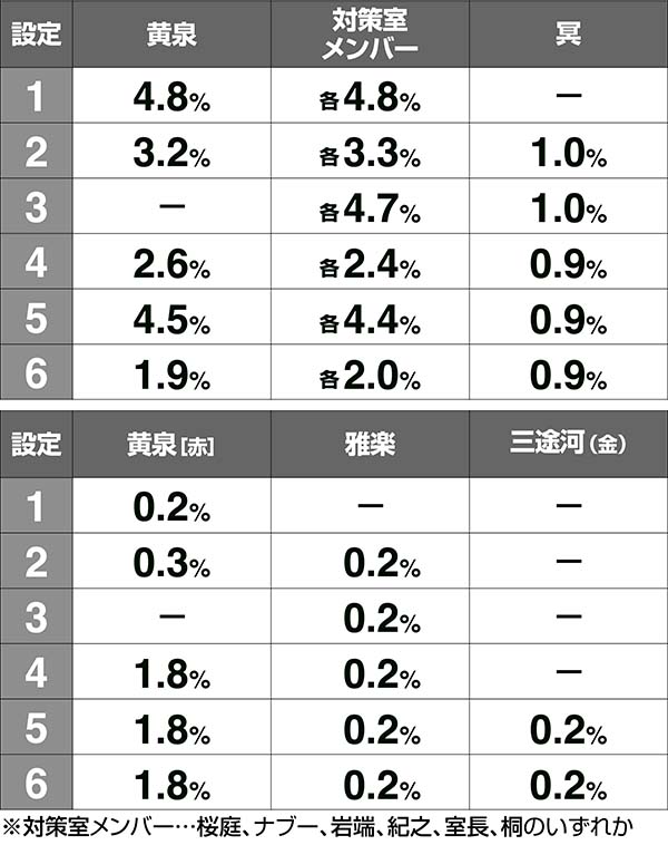 喰霊零・零チャレンジ・キャラ紹介設定別出現割合