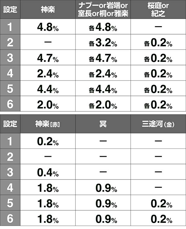 喰霊零・零チャレンジ・キャラ紹介設定別出現割合