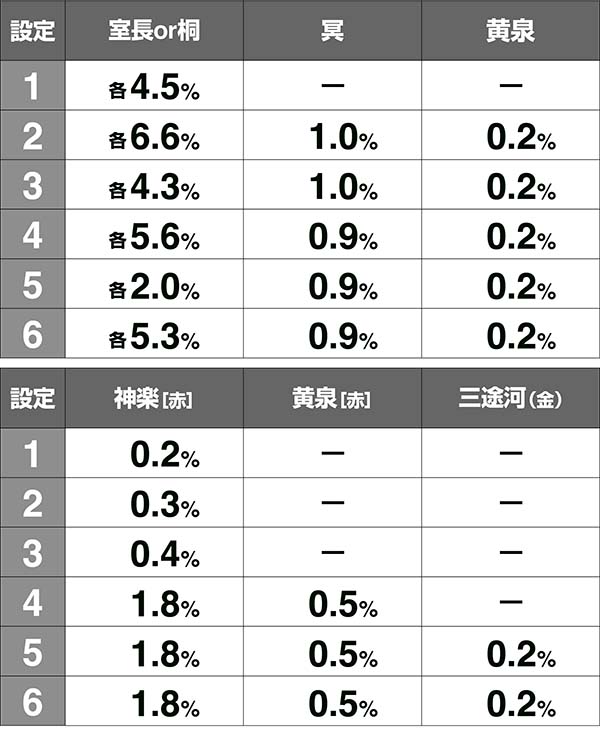 喰霊零・零チャレンジ・キャラ紹介設定別出現割合