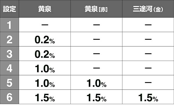 喰霊零・零チャレンジ・キャラ紹介設定別出現割合