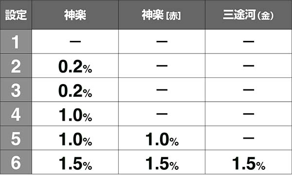 喰霊零・零チャレンジ・キャラ紹介設定別出現割合