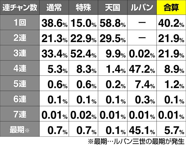 ルパン連チャン比率