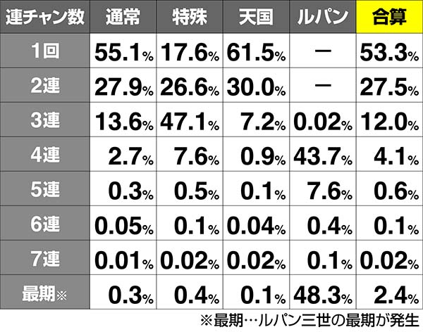 ルパン連チャン比率
