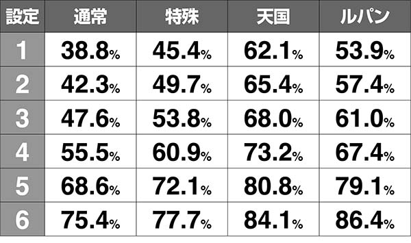ルパン滞在モードMAXボーナス割合