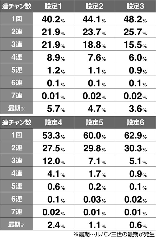 ルパン平均連チャン数