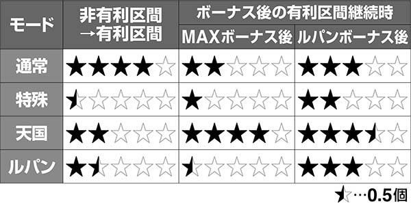 ルパンイタリアモード振り分け