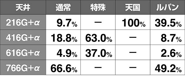 ルパン天井設定別ゲーム数振り分け