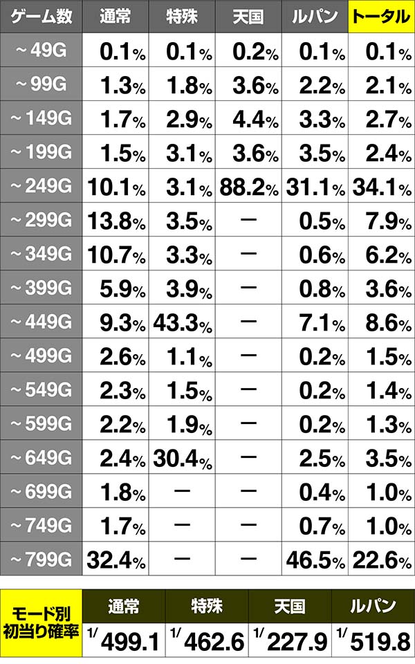 ルパン初当りゲーム数分布