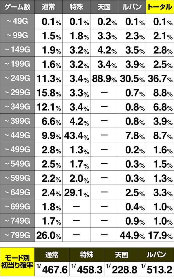 ルパン初当りゲーム数分布
