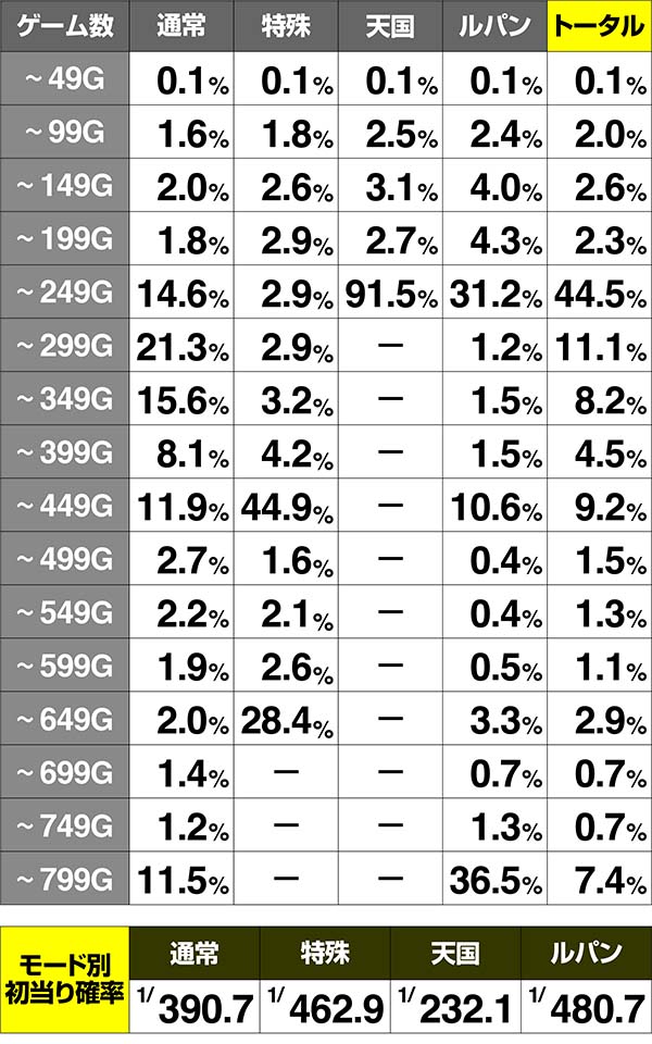 ルパン初当りゲーム数分布