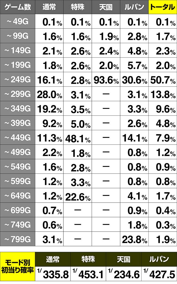 ルパン初当りゲーム数分布