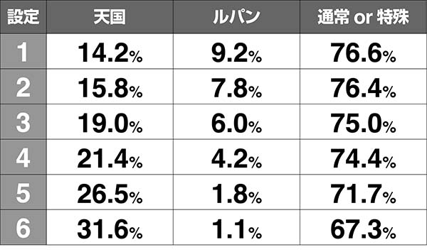 ルパン有利区間移行時モード移行率