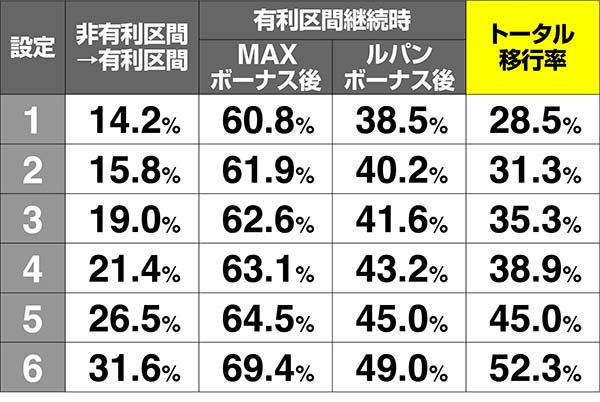 ルパン天国モード移行率