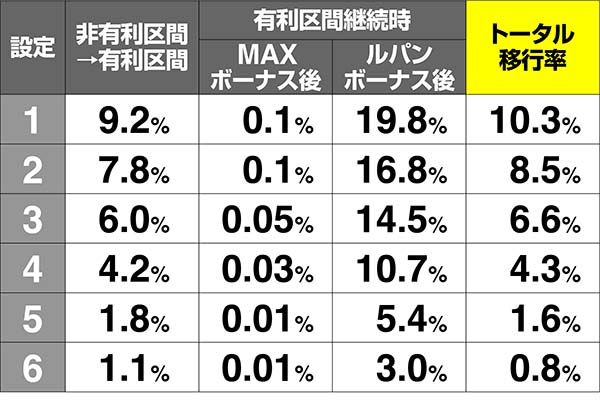 ルパンルパンモード移行率