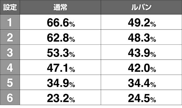 ルパン最大天井選択割合
