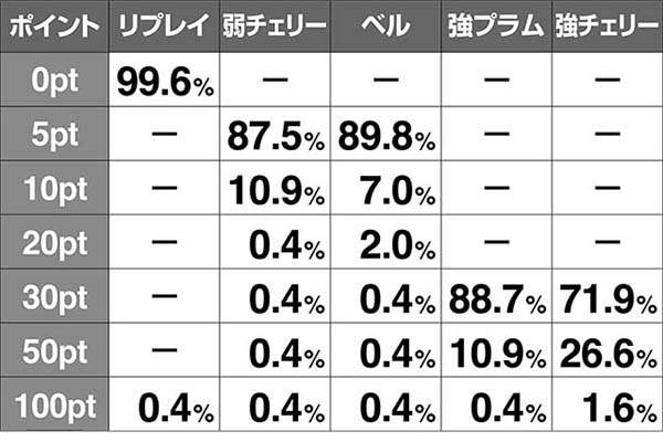 ルパン不二子ポイント獲得率