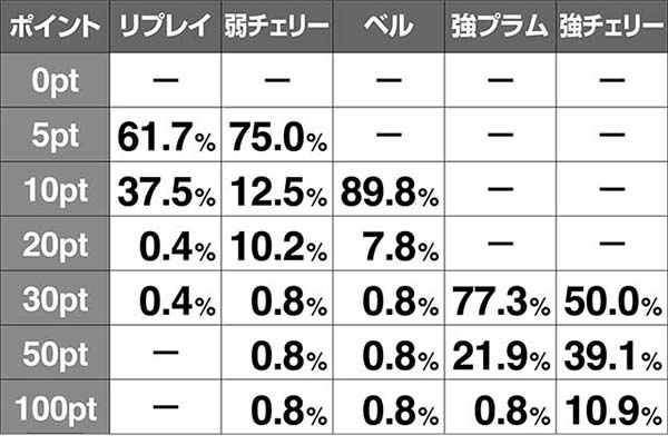 ルパン不二子ポイント獲得率