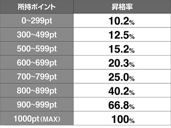 ルパンMAXボーナス昇格率