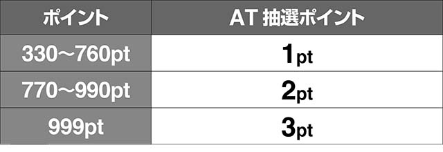 トータルイクリプス2AT抽選のためのポイント