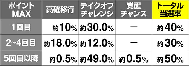 トータルイクリプス2ポイントMAXCZ当選率
