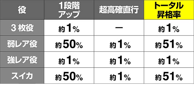トータルイクリプス2内部状態昇格率