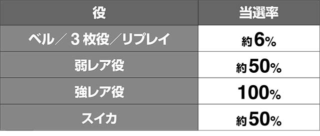 トータルイクリプス2覚醒チャンス中AT当選率