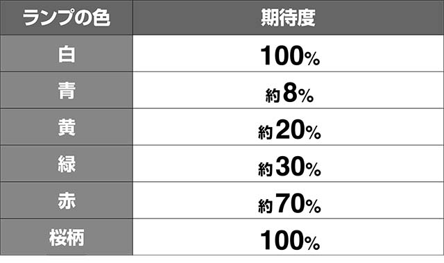 トータルイクリプス2出撃ボーナスランプ色AT期待度