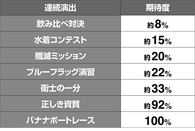 トータルイクリプス2連続演出トータル期待度