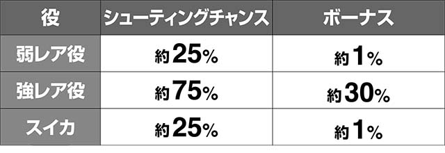 トータルイクリプス2AT中レア役シューティングチャンスボーナス当選率