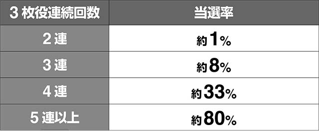 トータルイクリプス2AT中3枚役アタックオンベータ当選率