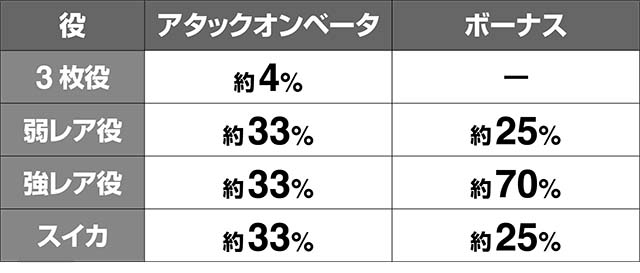 トータルイクリプス2シューティングチャンス中アタックオンベータボーナス当選率