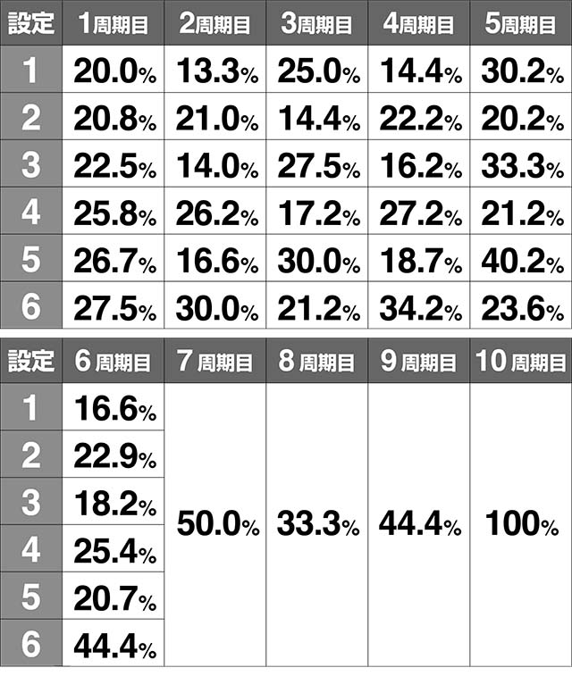エウレカ3周期到達時ボーナス当選率